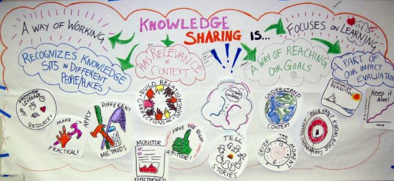 By Nancy White Knowledge Sharing Is..